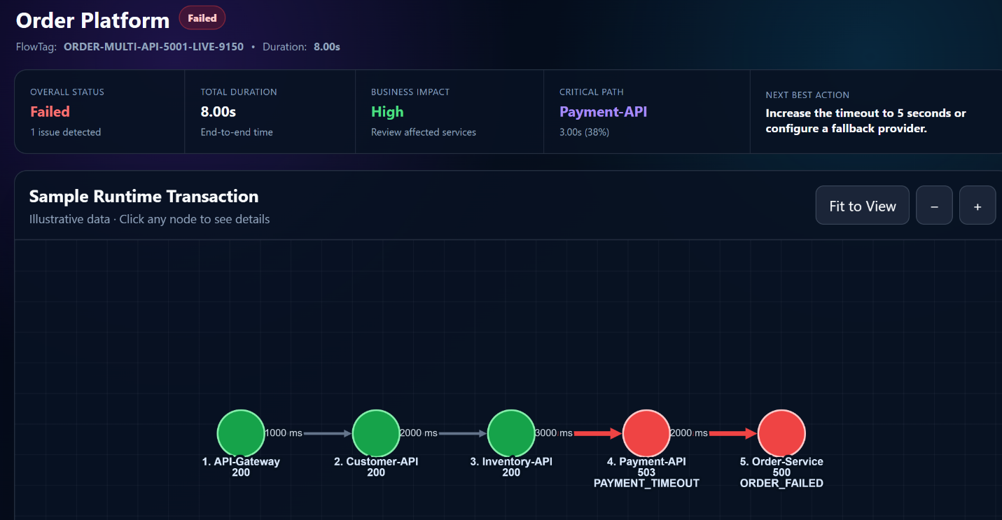 Runtime Intelligence transaction flow and failure analysis